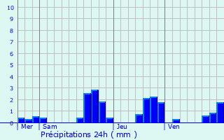 Graphique des précipitations prvues pour Ittenheim