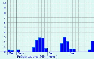 Graphique des précipitations prvues pour Landser