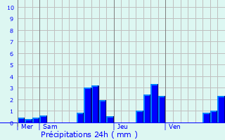 Graphique des précipitations prvues pour Valff