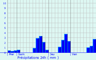 Graphique des précipitations prvues pour Gertwiller