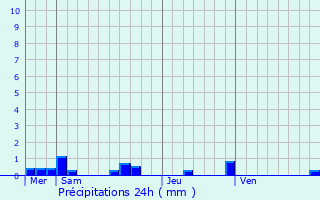 Graphique des précipitations prvues pour Briffons