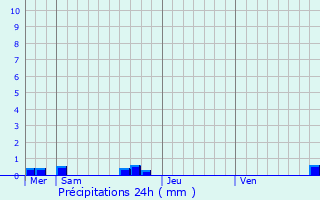 Graphique des précipitations prvues pour Super-Besse