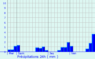 Graphique des précipitations prvues pour Feytiat
