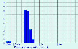 Graphique des précipitations prvues pour Steinsel