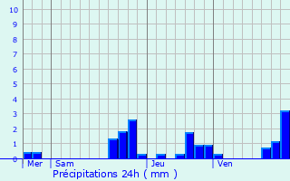 Graphique des précipitations prvues pour Wintzenbach