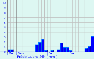 Graphique des précipitations prvues pour Eberbach-Seltz