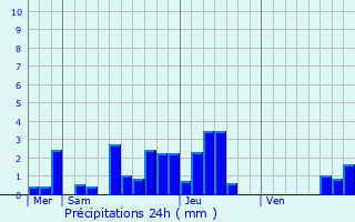 Graphique des précipitations prvues pour Raedersheim