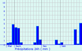 Graphique des précipitations prvues pour Champagne-au-Mont-d