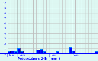 Graphique des précipitations prvues pour Pontaumur