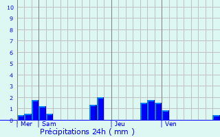 Graphique des précipitations prvues pour Reyssouze