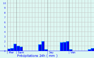 Graphique des précipitations prvues pour Mcon