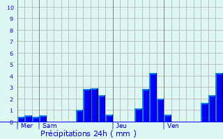 Graphique des précipitations prvues pour Alb