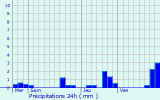 Graphique des précipitations prvues pour Banos