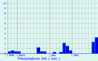 Graphique des précipitations prvues pour Dumes