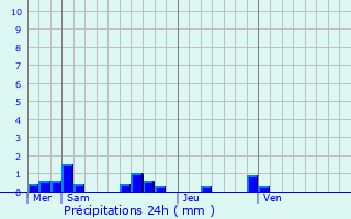 Graphique des précipitations prvues pour Voingt
