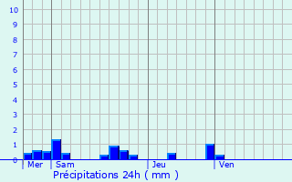 Graphique des précipitations prvues pour Saint-tienne-des-Champs