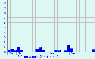 Graphique des précipitations prvues pour Saint-Jacques-d