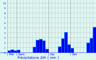Graphique des précipitations prvues pour Steige