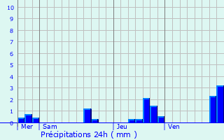 Graphique des précipitations prvues pour Saint-Sever