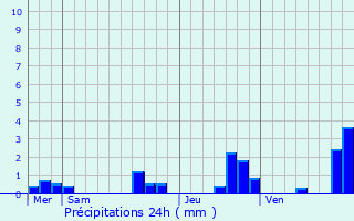 Graphique des précipitations prvues pour Coudures