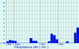 Graphique des précipitations prvues pour Vielle-Tursan