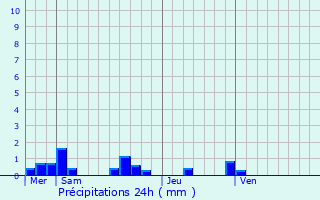 Graphique des précipitations prvues pour Giat