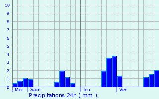 Graphique des précipitations prvues pour Malaincourt-sur-Meuse
