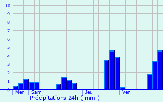 Graphique des précipitations prvues pour Charmes