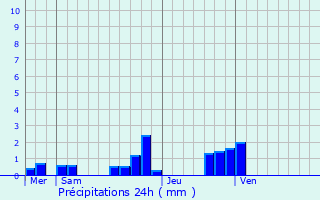 Graphique des précipitations prvues pour Bourg-en-Bresse