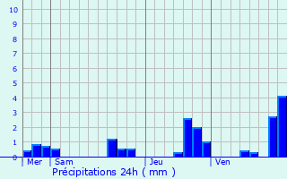 Graphique des précipitations prvues pour Eugnie-les-Bains