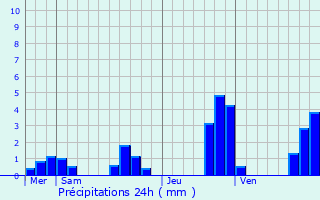 Graphique des précipitations prvues pour Is-en-Bassigny