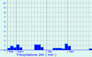 Graphique des précipitations prvues pour Roche-d