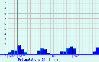 Graphique des précipitations prvues pour Teilhde