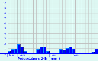 Graphique des précipitations prvues pour Cellule