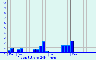 Graphique des précipitations prvues pour Saint-tienne-du-Bois