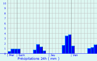 Graphique des précipitations prvues pour Saint-Ouen-ls-Parey