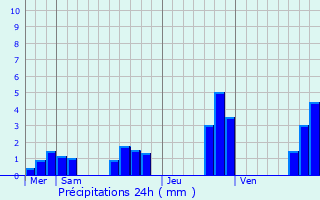 Graphique des précipitations prvues pour Torcenay