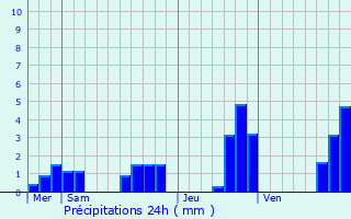 Graphique des précipitations prvues pour Violot