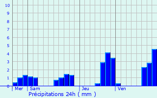 Graphique des précipitations prvues pour Montsaugeon
