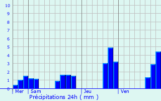 Graphique des précipitations prvues pour Les Loges