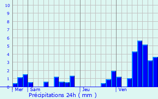 Graphique des précipitations prvues pour Biache-Saint-Vaast