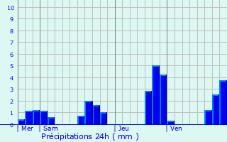 Graphique des précipitations prvues pour Ranonnires