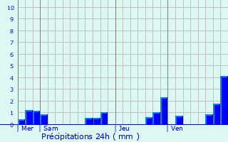 Graphique des précipitations prvues pour Leyrat