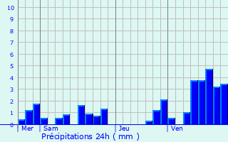 Graphique des précipitations prvues pour Courrires