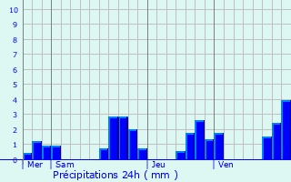 Graphique des précipitations prvues pour Le Puid