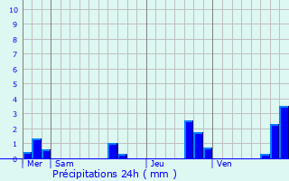 Graphique des précipitations prvues pour Bougue