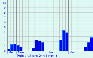 Graphique des précipitations prvues pour Anrosey