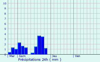 Graphique des précipitations prvues pour Carcs