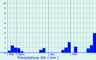 Graphique des précipitations prvues pour Bussire-Saint-Georges