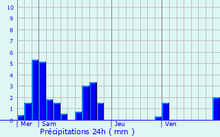 Graphique des précipitations prvues pour Chazey-Bons